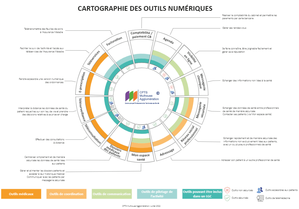 Cartographie des outils numériques CPTS Mulhouse Agglo